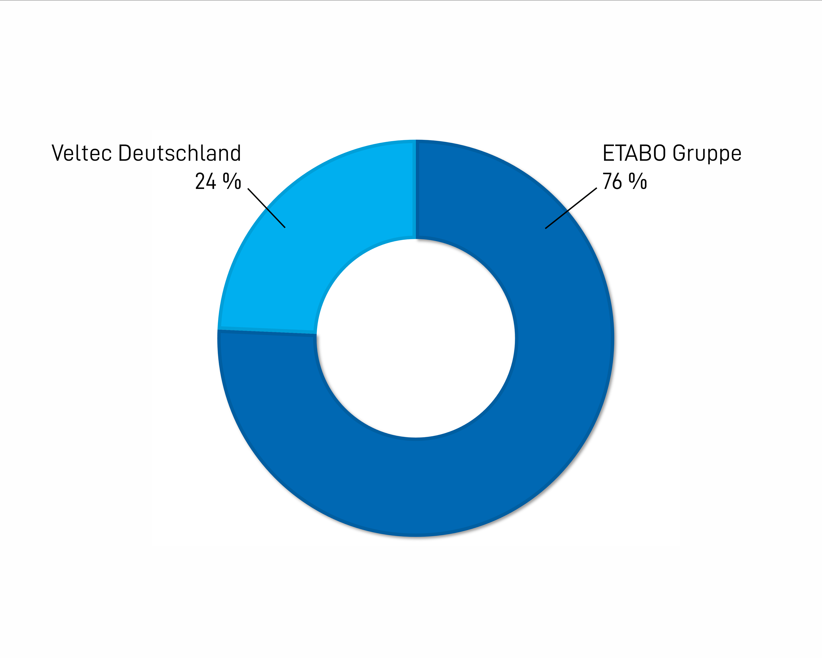 Grafik Veltec Deutschland 28% Veltec Skandinavien 33% und ETABO Gruppe 42%